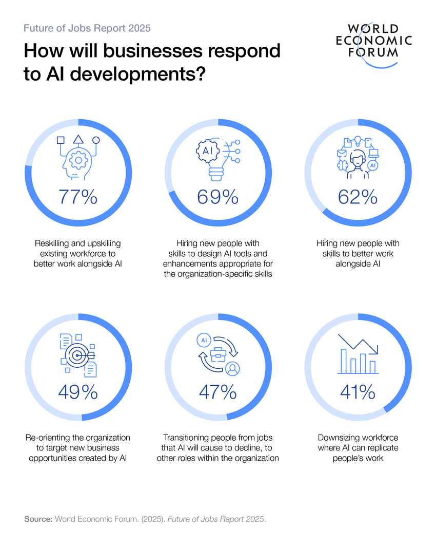 How to approach AI integration strategically - framework for bridging technology, commercial strategy, and change management