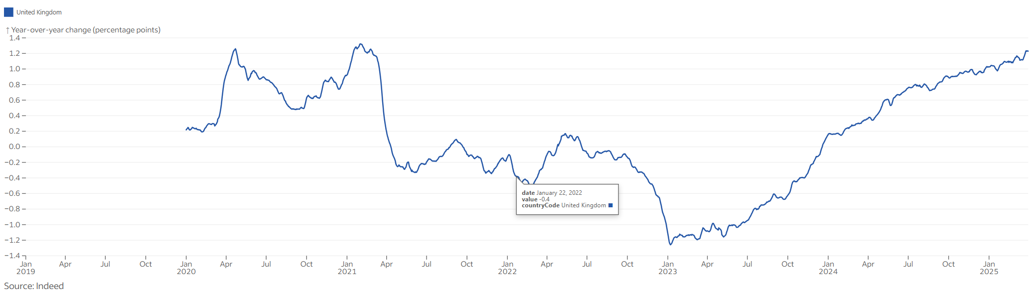 Indeed Hiring Lab graph showing the growth of generative AI consultancy roles in the UK job market