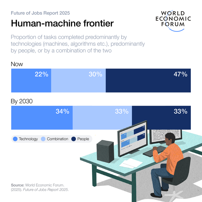 WEF perspective on AI working alongside human workers rather than replacing them