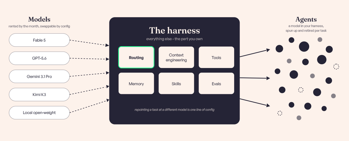The architecture layer as the part you own - rented, swappable models feeding in on one side, agents doing the work on the other, and the routing, context, tools, memory, skills and evaluation decisions connecting them in the middle
