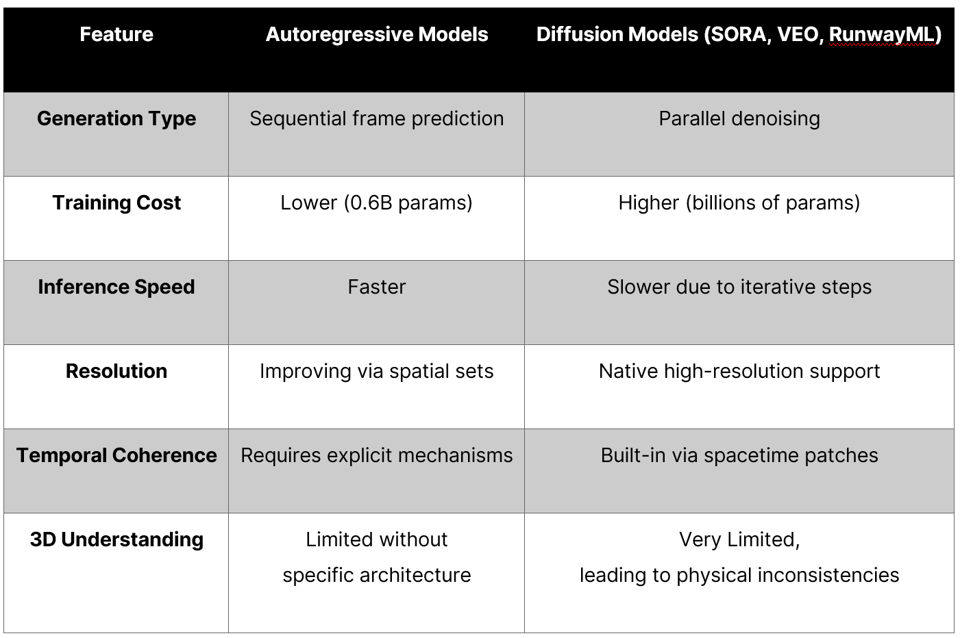 AR vs Diffusion - comparing how each architecture approaches video frame generation