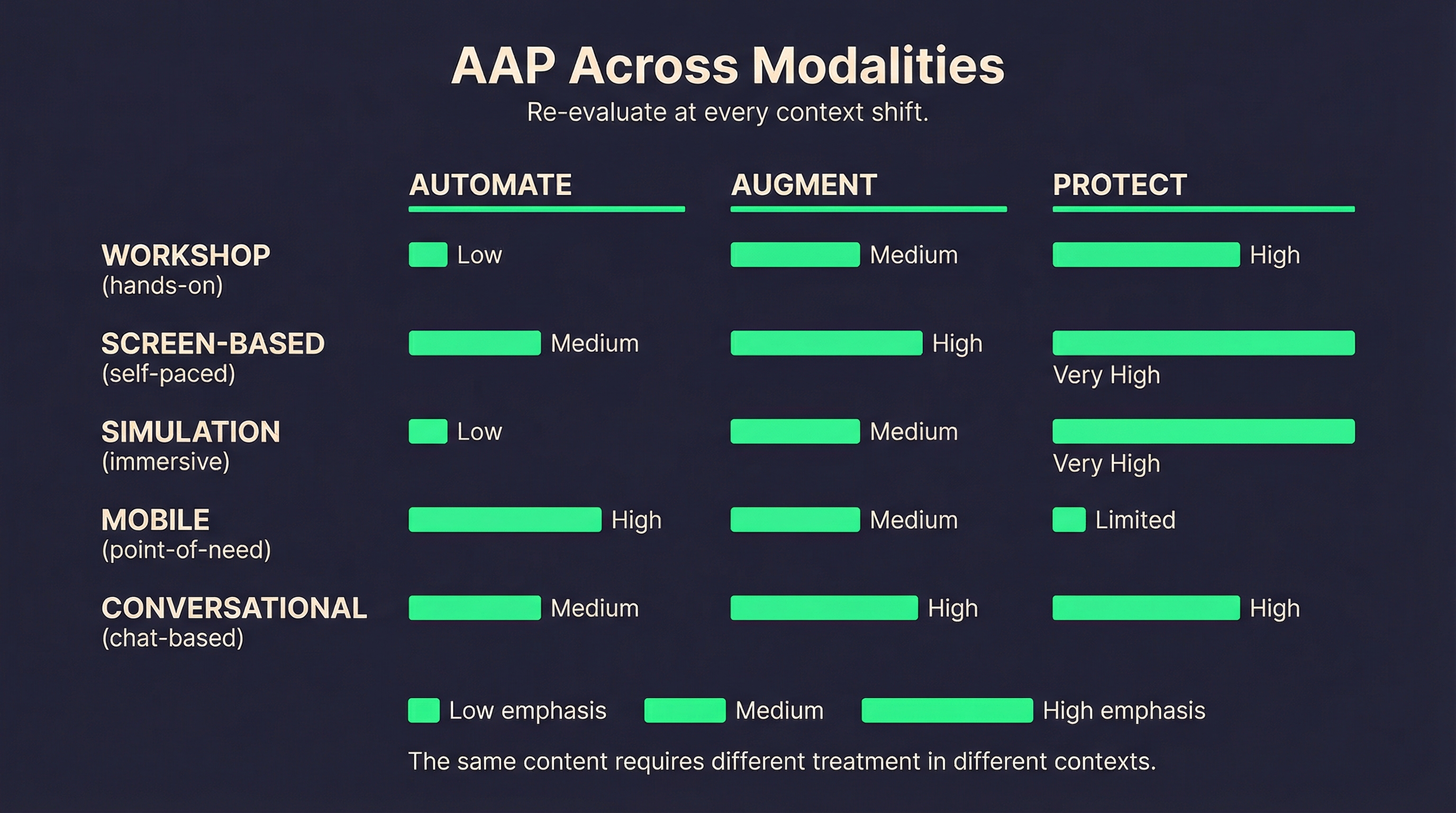 A working framework — Automate, Augment, Protect categorisation for AI-augmented learning design