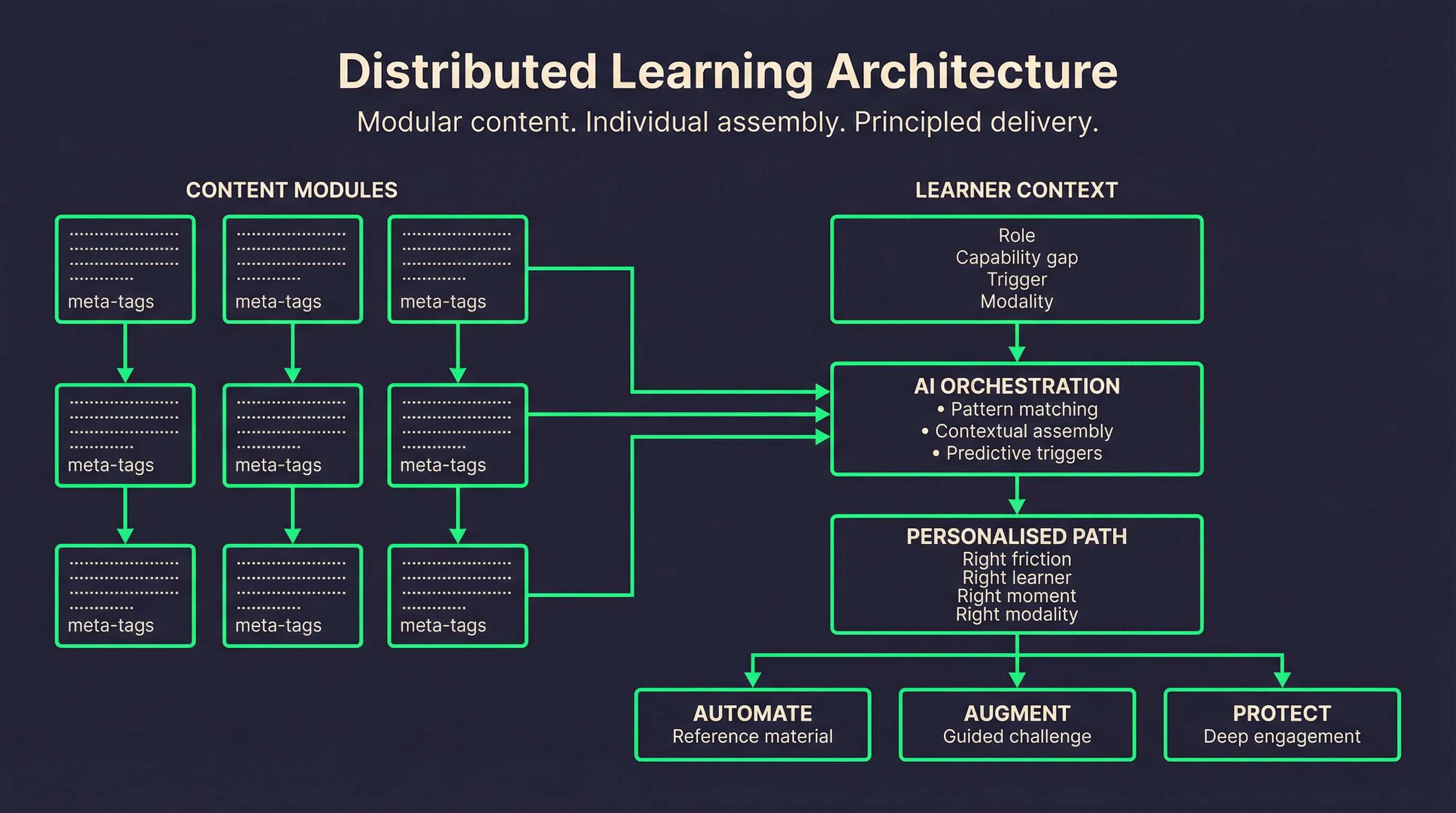 Designing for distributed learning — how learning shifts across contexts