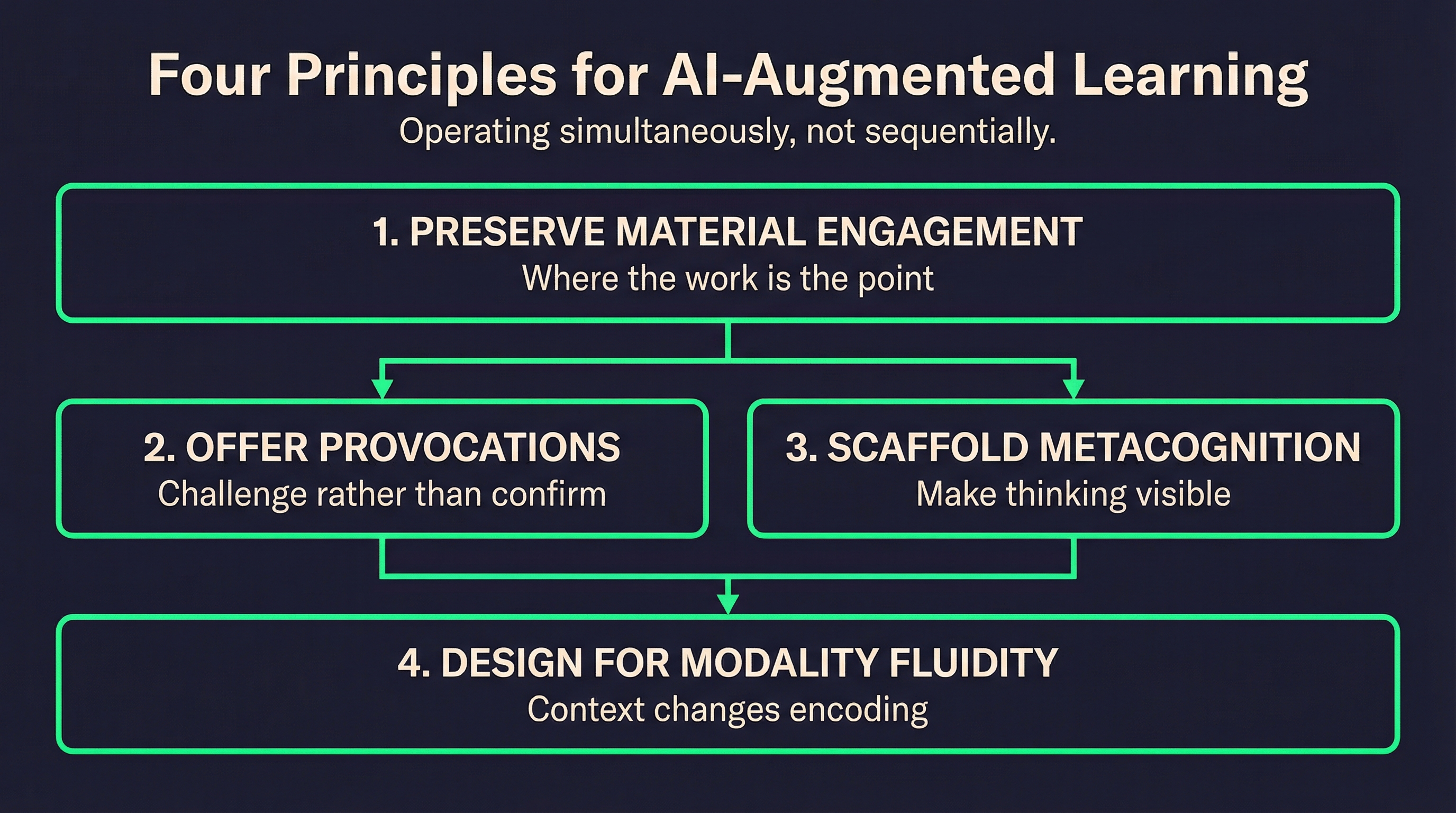 Four principles for AI-augmented learning design