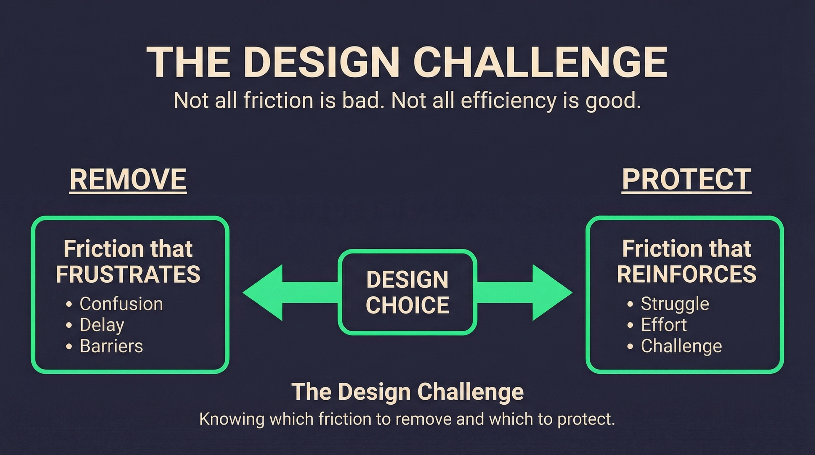 The design challenge — distinguishing between friction that frustrates and friction that teaches