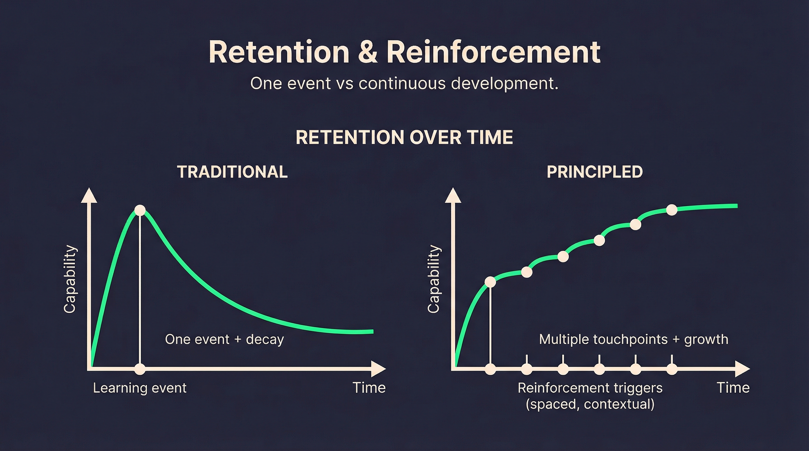 The evaluation question — measuring capability rather than completion