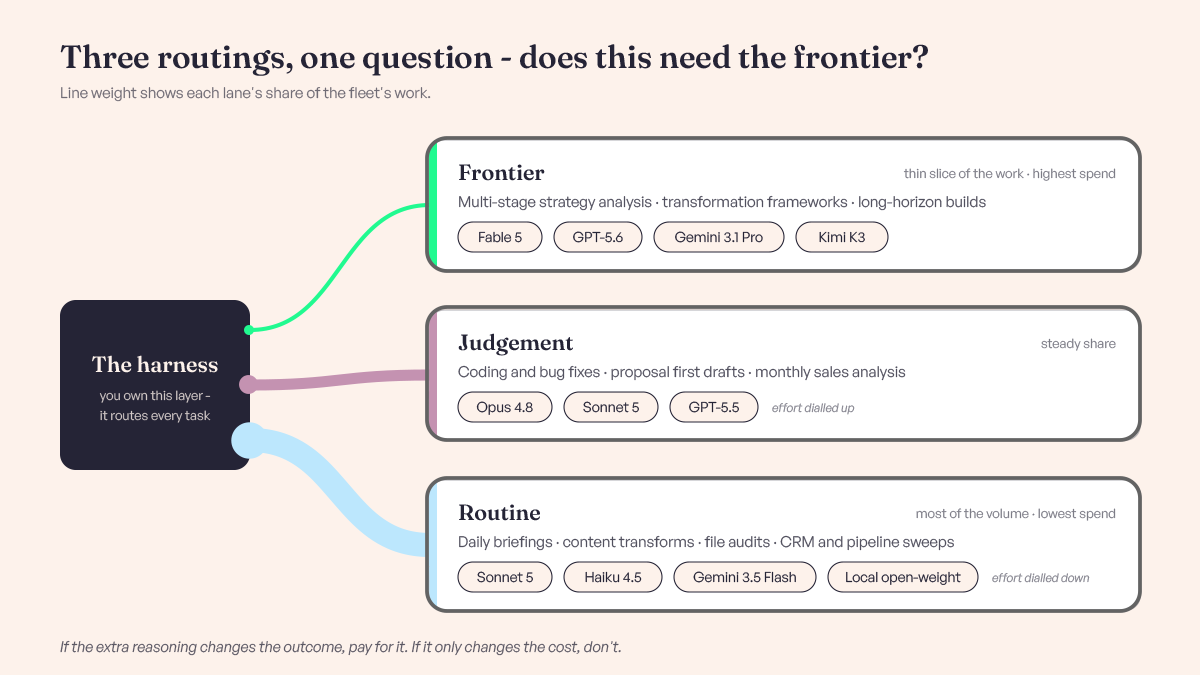 Three routing lanes running out of the harness - frontier for multi-stage strategy analysis and long-horizon builds, judgement for coding and proposal first drafts, routine for daily briefings and file audits, with line weight showing each lane's share of the fleet's work