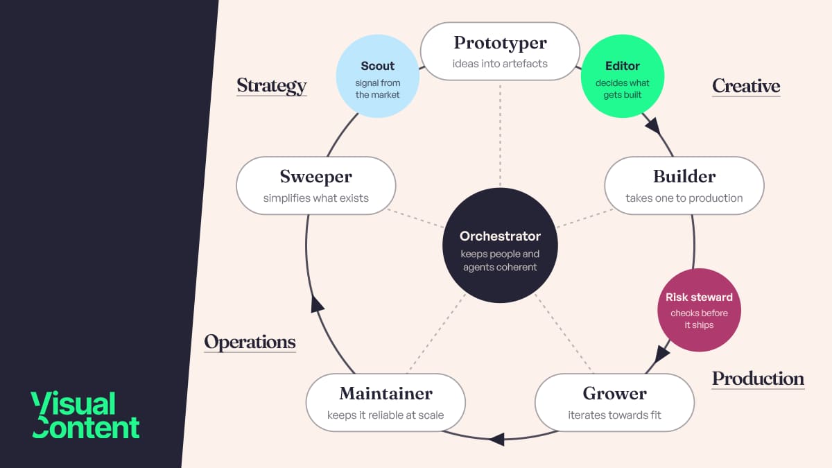 The agency as a harmonised system - nine work archetypes arranged in a loop around a central orchestrator, grouped across strategy, creative, production and operations, connected by flow arrows rather than reporting lines