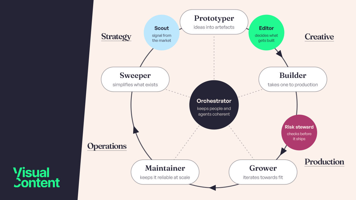 The agency as a harmonised system - nine work archetypes arranged in a loop around a central orchestrator, grouped across strategy, creative, production and operations, connected by flow arrows rather than reporting lines