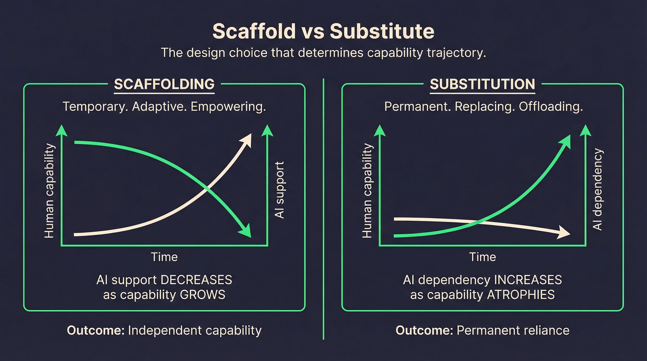 Scaffold versus substitute — contrasting temporary support that builds capability with permanent dependency that diminishes skills