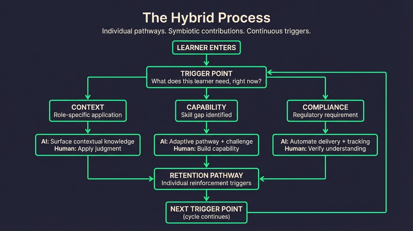 Controlling this new hybrid process — designing symbiotic learning where humans and AI contribute their strengths