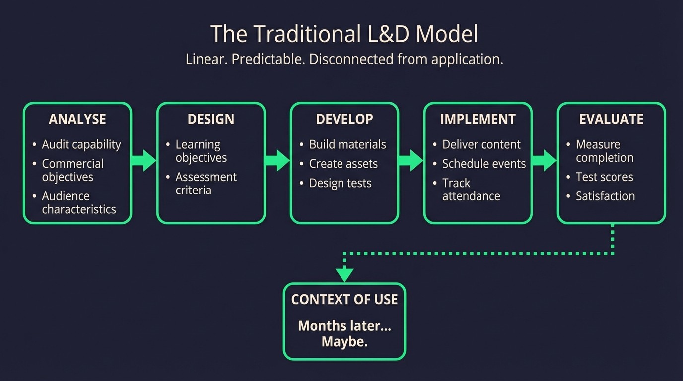 The traditional L&D process — linear content delivery that AI is fundamentally reshaping